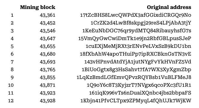 Mining blocks and addresses data