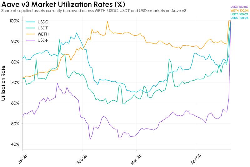 Aave v3 Market Utilization Rate percentage