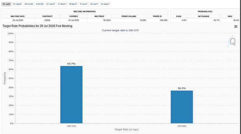 Fed target rate probabilities for July 29 FOMC meeting