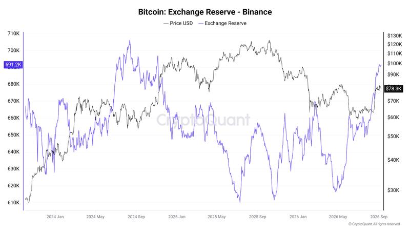 Binance BTC reserves chart