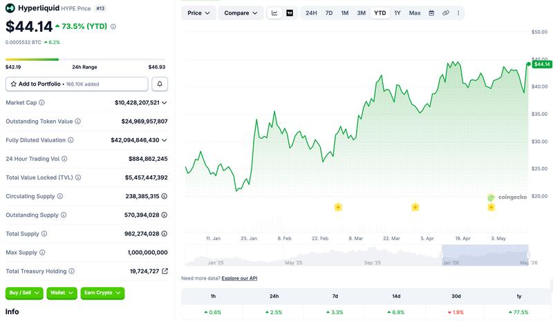 HYPE token price chart