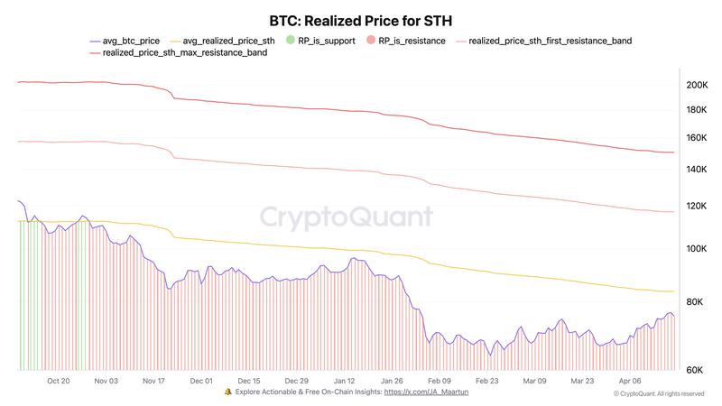 Bitcoin STH cost basis data