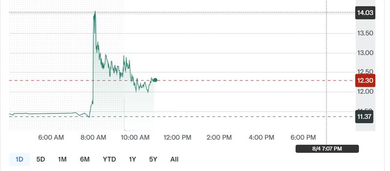 Bitdeer stock chart