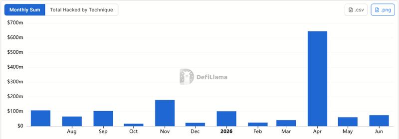 Monthly crypto exploit losses