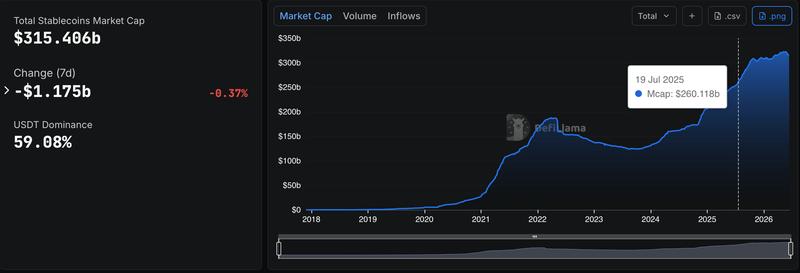 Stablecoin market growth chart