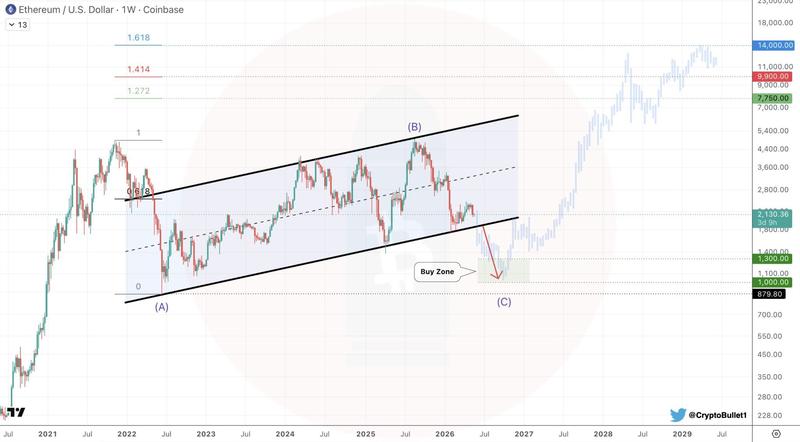 ETH/USD one-week chart