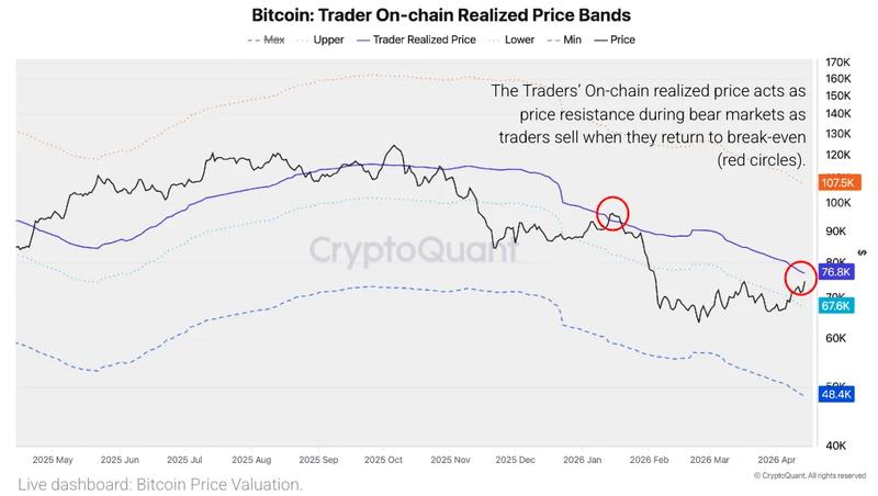 Bitcoin is nearing its realized price chart