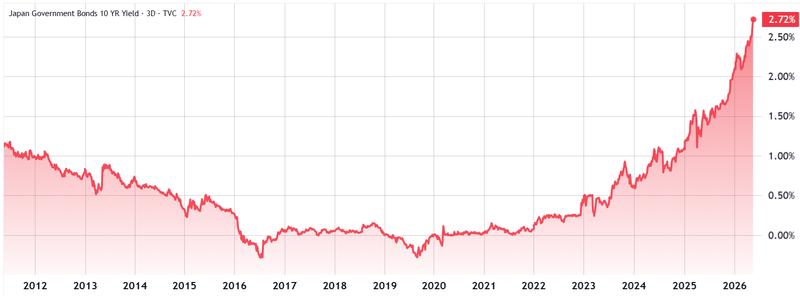 Japan 10-year government bond yield chart