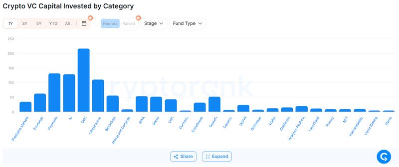 Crypto VC capital by category