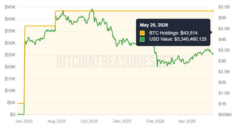 Twenty One Capital Bitcoin treasury