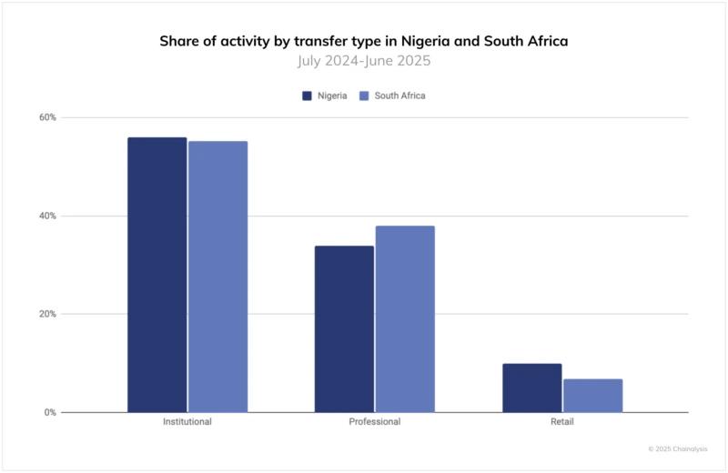 Chart showing share of cryptocurrency by transfer type in South Africa and Nigeria