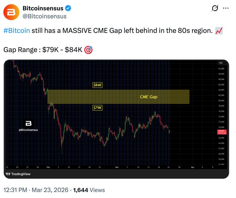 Bitcoin CME gap