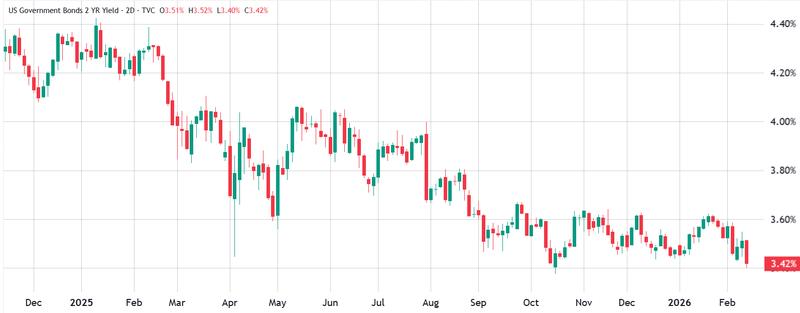 US 2-year Treasury yield