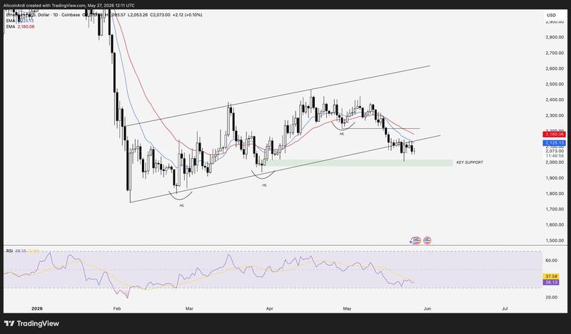 ETH/USD price chart