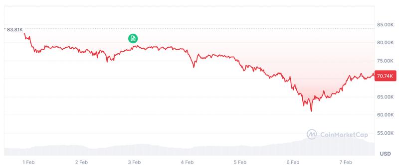 Bitcoin price chart