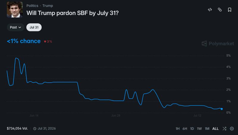 Polymarket prediction data