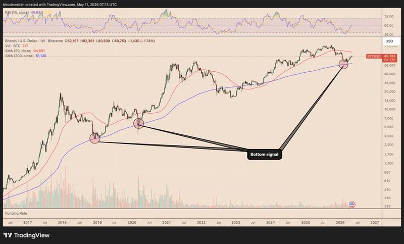 BTC/USD weekly chart