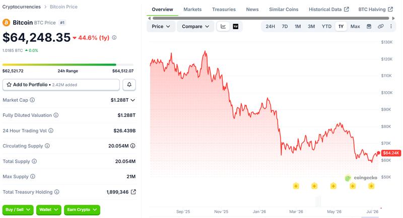 Bitcoin price chart