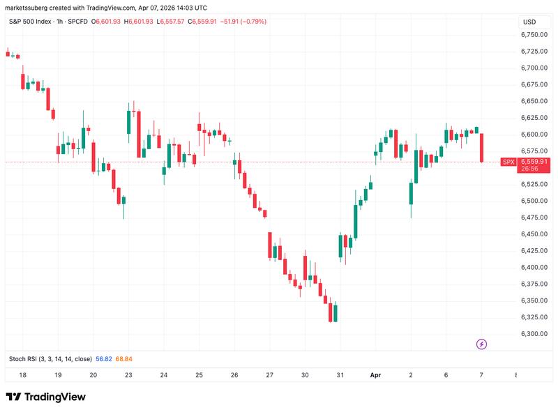 S&P 500 one-hour chart