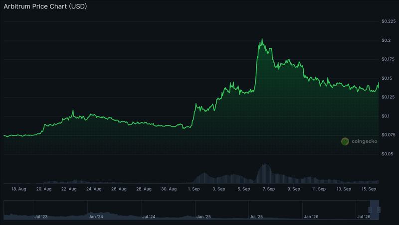 ARB 1-month price performance chart