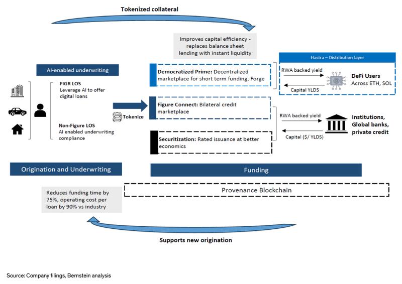 Figure Technology's ecosystem