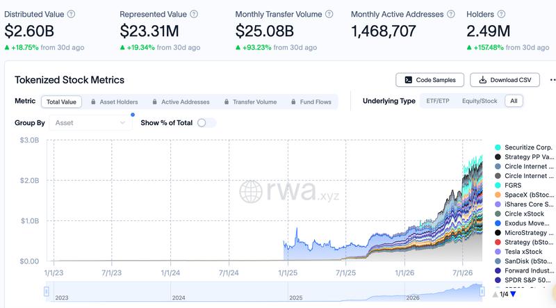 Chart showing tokenized stock market growth