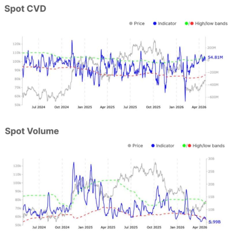 Bitcoin spot CVD and spot volume charts