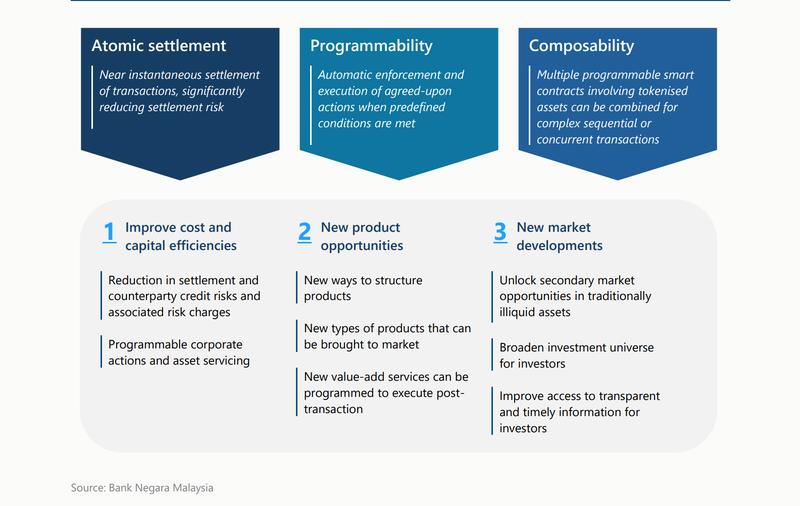 Malaysia, Stablecoin, Tokenization, RWA Tokenization
