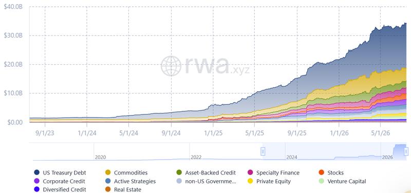 Chart showing tokenized RWA market growth