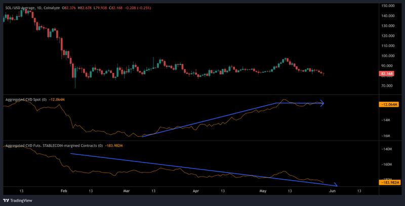 BTC price and CVD chart