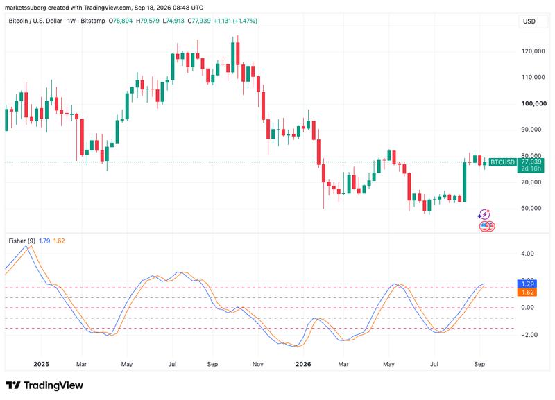 BTC/USD one-week chart with Fisher Transform data