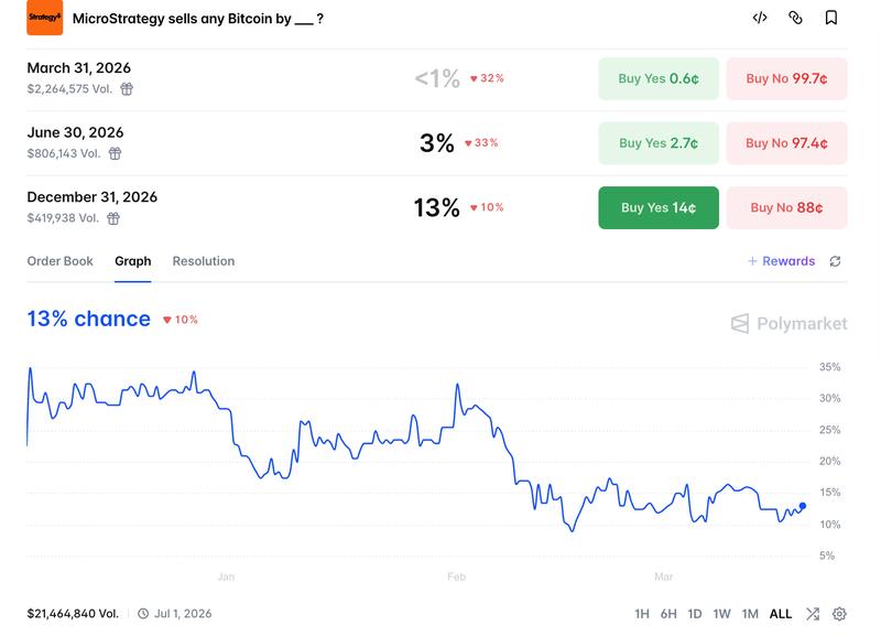 Odds that Strategy sells Bitcoin in 2026
