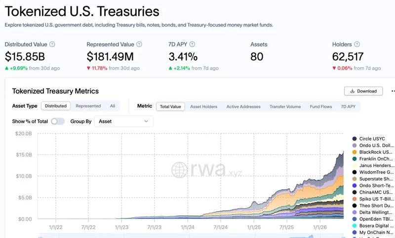 Tokenized US Treasuries