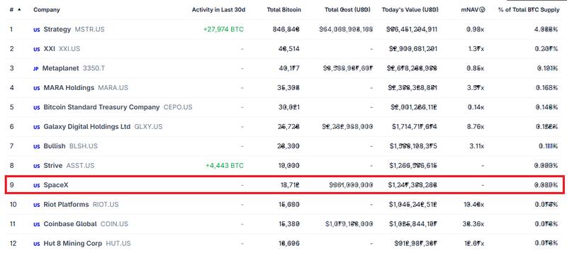 Public companies Bitcoin treasury ranking