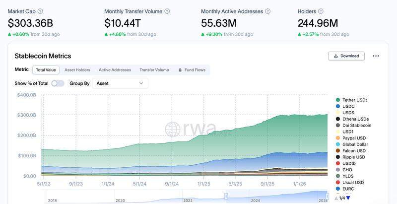 Stablecoin market capitalization has crossed the $300 billion threshold