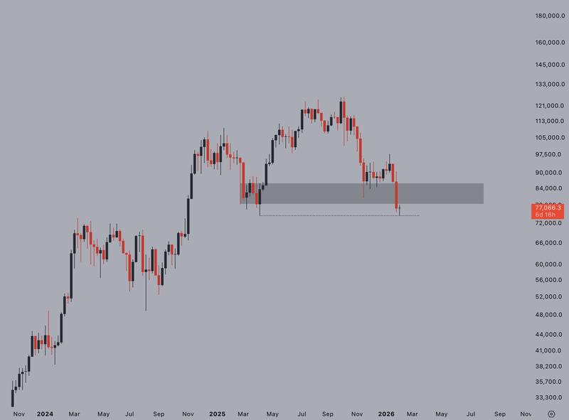 BTC/USD one-week chart