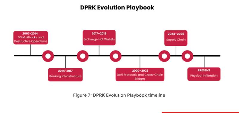 DPRK hacking playbook