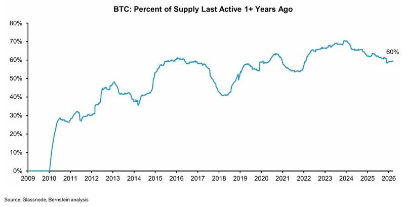 Percentage of supply last active more than one year ago