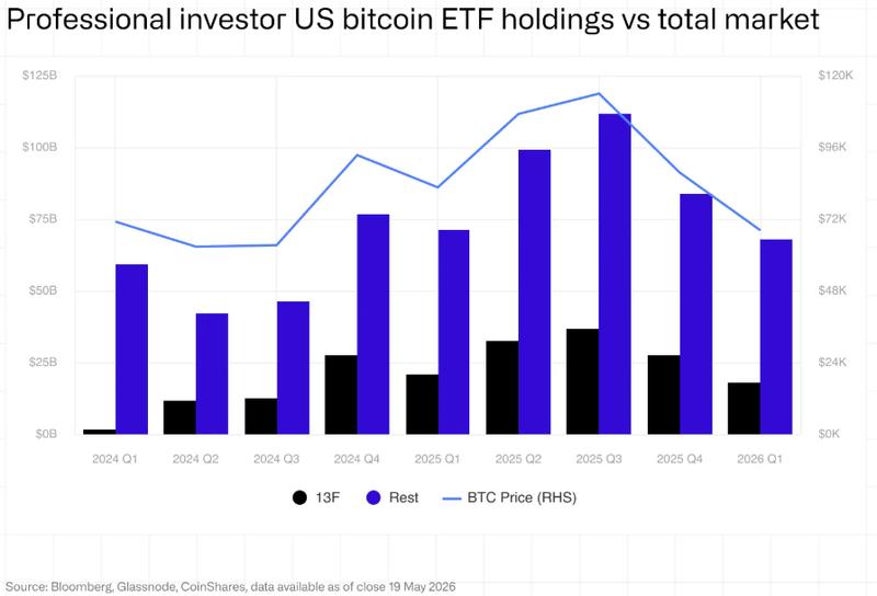 Bitcoin ETF holdings by professional managers