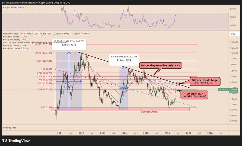 NEAR/USD weekly chart