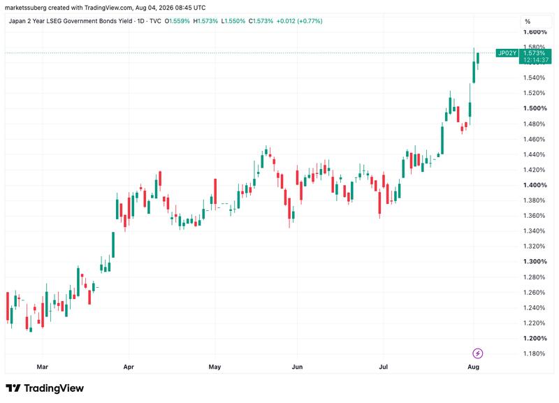 Japan two-year bonds chart