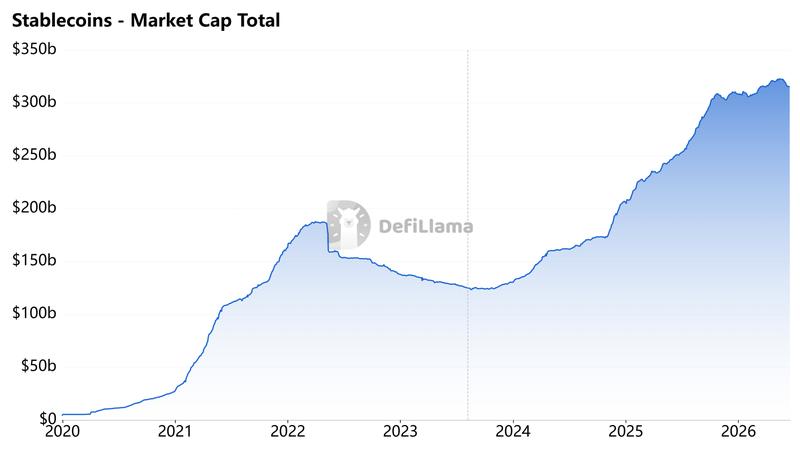 Stablecoin market capitalization chart