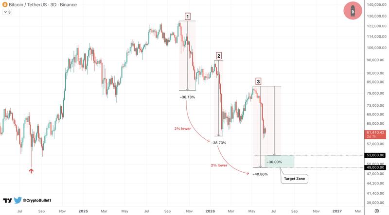 BTC/USD three-day chart