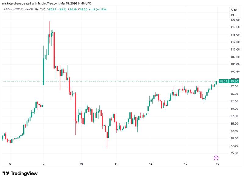 CFDs on WTI crude oil one-hour chart