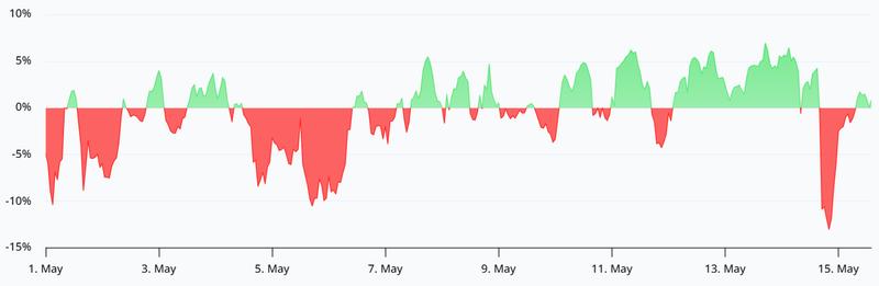 Bitcoin perpetual futures funding rate chart
