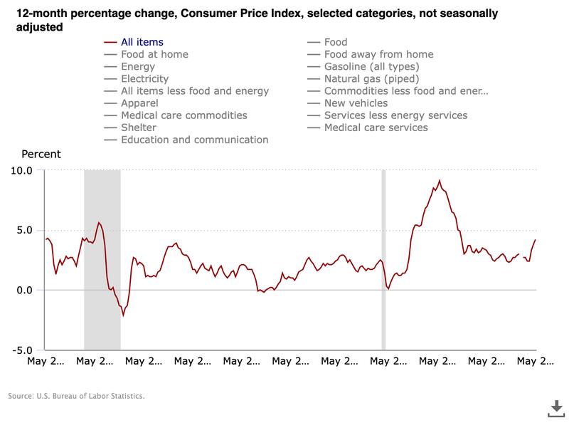 US CPI 12-month % change