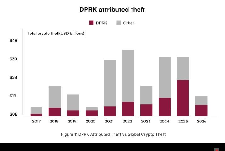 Total DPRK crypto theft over the years