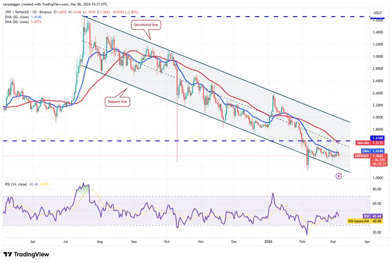 XRP/USDT daily chart