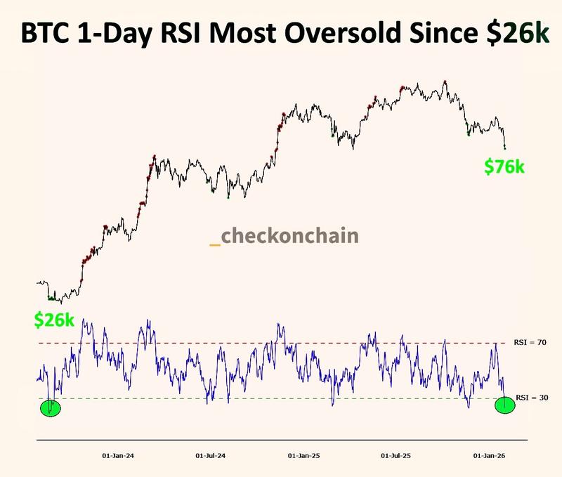 BTC/USD chart with one-day RSI data