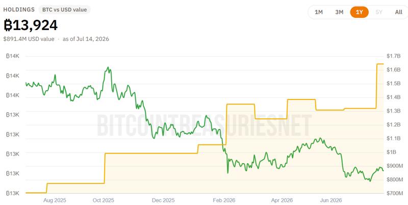 CleanSpark Bitcoin holdings chart